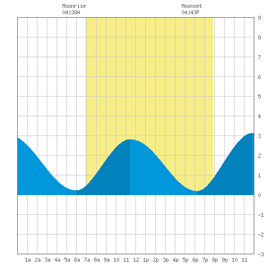 Big Spanish Key tide chart for Thursday, April 24, 2025