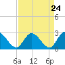 Big Spanish Key tide chart for Thursday, April 24, 2025