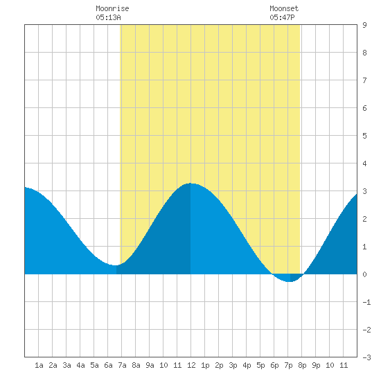 Big Spanish Key tide chart for Friday, April 25, 2025