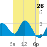 Big Spanish Key tide chart for Saturday, April 26, 2025
