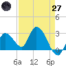Big Spanish Key tide chart for Sunday, April 27, 2025