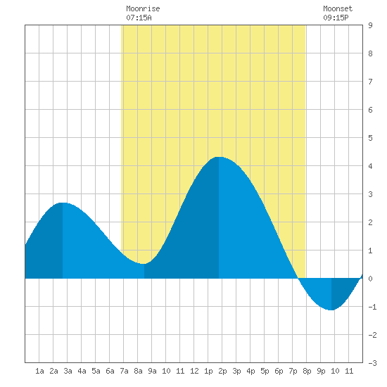 Big Spanish Key tide chart for Monday, April 28, 2025