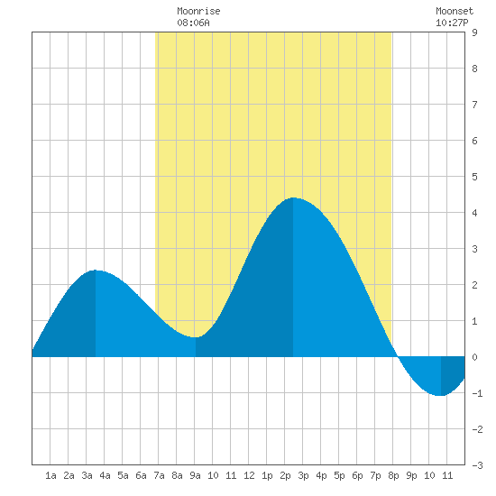 Big Spanish Key tide chart for Tuesday, April 29, 2025
