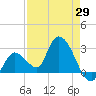 Big Spanish Key tide chart for Tuesday, April 29, 2025