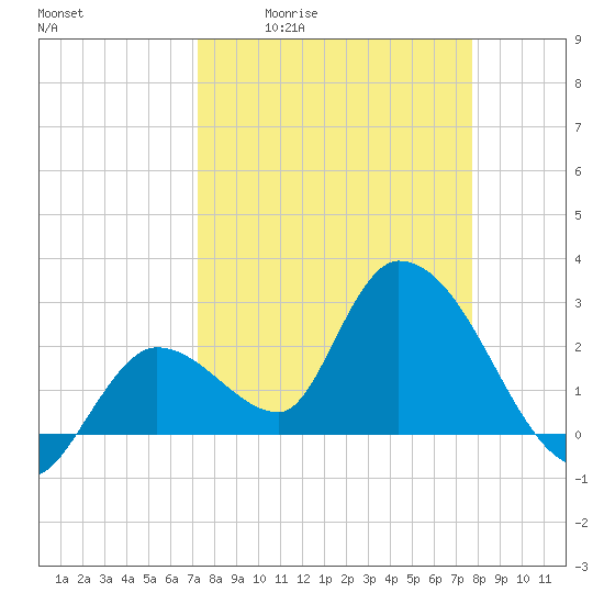 Big Spanish Key tide chart for Wednesday, April 2, 2025