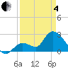 Big Spanish Key tide chart for Friday, April 4, 2025