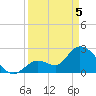 Big Spanish Key tide chart for Saturday, April 5, 2025