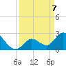 Big Spanish Key tide chart for Monday, April 7, 2025