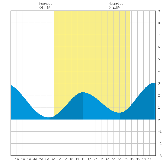 Big Spanish Key tide chart for Tuesday, April 8, 2025