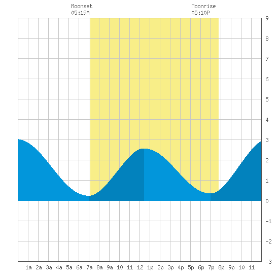 Big Spanish Key tide chart for Wednesday, April 9, 2025