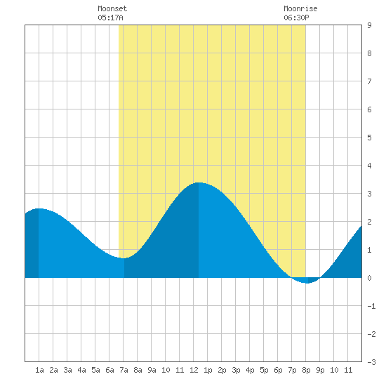 Big Spanish Key tide chart for Saturday, May 10, 2025