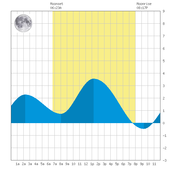 Big Spanish Key tide chart for Monday, May 12, 2025