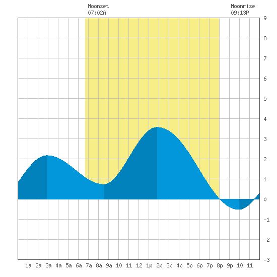 Big Spanish Key tide chart for Tuesday, May 13, 2025