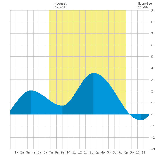 Big Spanish Key tide chart for Wednesday, May 14, 2025