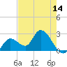 Big Spanish Key tide chart for Wednesday, May 14, 2025