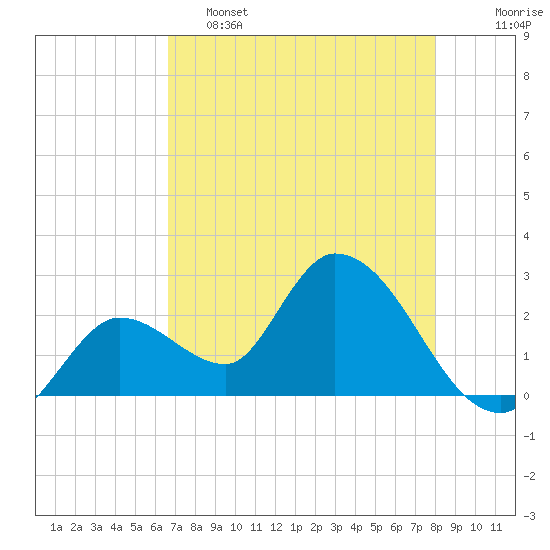 Big Spanish Key tide chart for Thursday, May 15, 2025