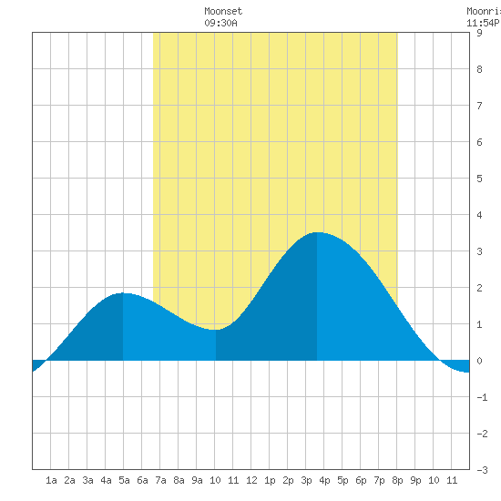 Big Spanish Key tide chart for Friday, May 16, 2025