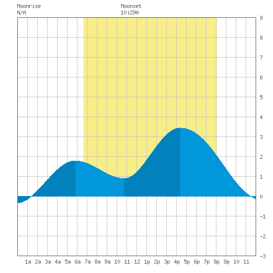 Big Spanish Key tide chart for Saturday, May 17, 2025