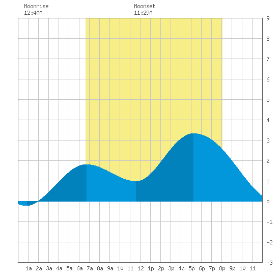 Big Spanish Key tide chart for Sunday, May 18, 2025