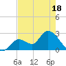Big Spanish Key tide chart for Sunday, May 18, 2025
