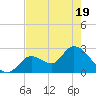 Big Spanish Key tide chart for Monday, May 19, 2025