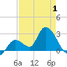Big Spanish Key tide chart for Thursday, May 1, 2025