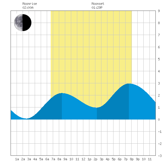 Big Spanish Key tide chart for Tuesday, May 20, 2025