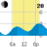 Big Spanish Key tide chart for Tuesday, May 20, 2025