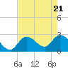 Big Spanish Key tide chart for Wednesday, May 21, 2025