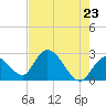 Big Spanish Key tide chart for Friday, May 23, 2025