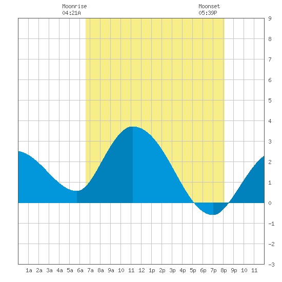 Big Spanish Key tide chart for Saturday, May 24, 2025