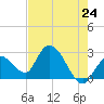 Big Spanish Key tide chart for Saturday, May 24, 2025