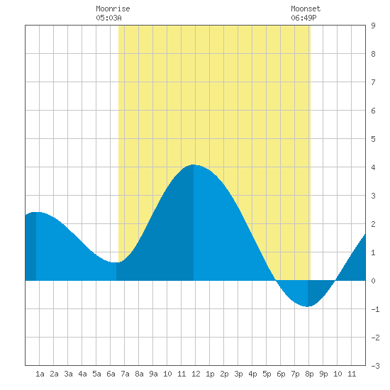 Big Spanish Key tide chart for Sunday, May 25, 2025