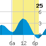 Big Spanish Key tide chart for Sunday, May 25, 2025