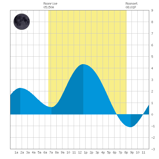 Big Spanish Key tide chart for Monday, May 26, 2025