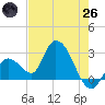 Big Spanish Key tide chart for Monday, May 26, 2025