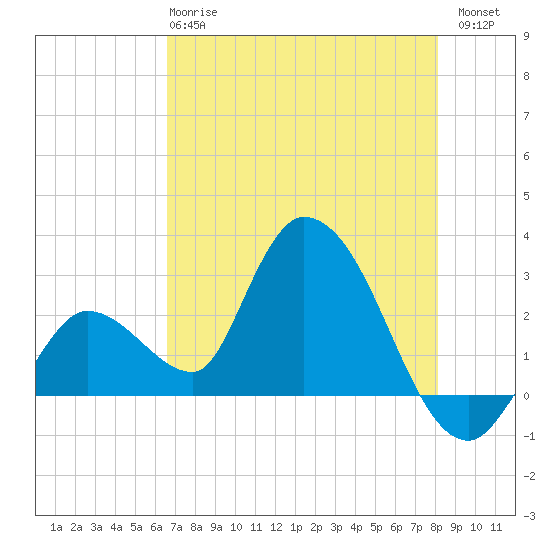 Big Spanish Key tide chart for Tuesday, May 27, 2025
