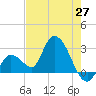 Big Spanish Key tide chart for Tuesday, May 27, 2025