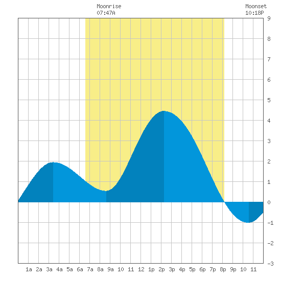 Big Spanish Key tide chart for Wednesday, May 28, 2025