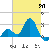 Big Spanish Key tide chart for Wednesday, May 28, 2025