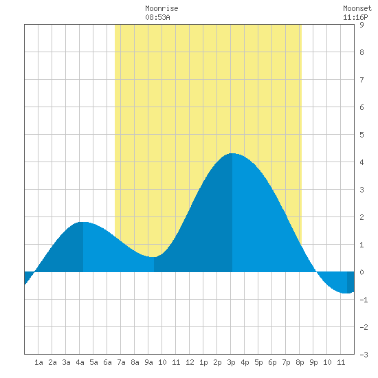Big Spanish Key tide chart for Thursday, May 29, 2025