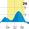 Big Spanish Key tide chart for Thursday, May 29, 2025