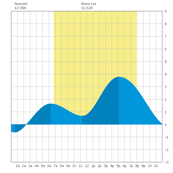 Big Spanish Key tide chart for Friday, May 2, 2025