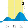Big Spanish Key tide chart for Friday, May 2, 2025