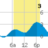 Big Spanish Key tide chart for Saturday, May 3, 2025