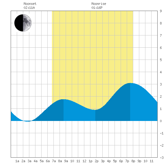 Big Spanish Key tide chart for Sunday, May 4, 2025
