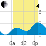 Big Spanish Key tide chart for Sunday, May 4, 2025