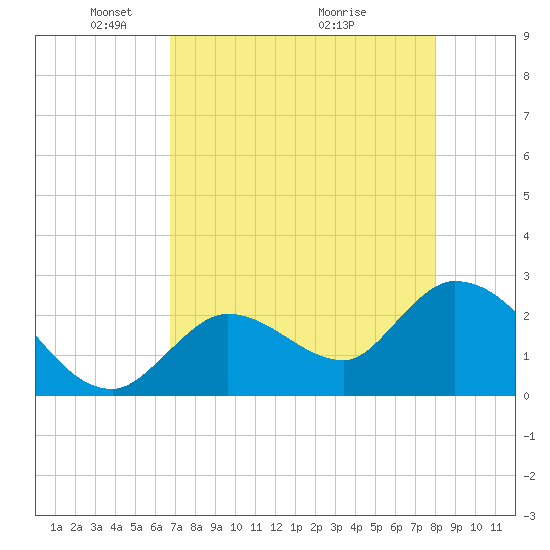 Big Spanish Key tide chart for Monday, May 5, 2025