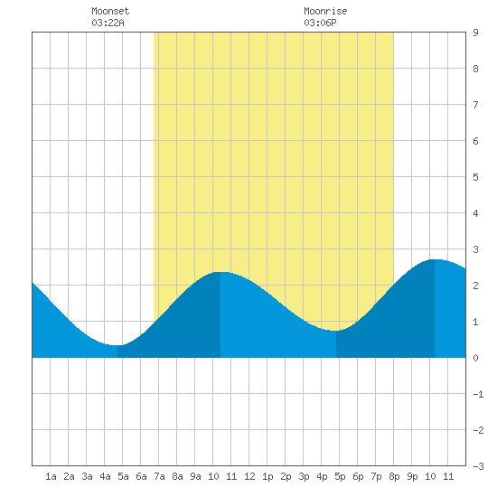 Big Spanish Key tide chart for Tuesday, May 6, 2025
