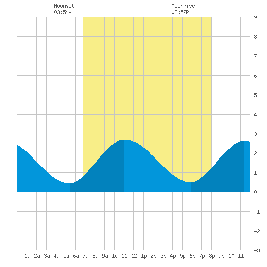 Big Spanish Key tide chart for Wednesday, May 7, 2025